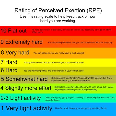 Rpe Chart Or Rating Of Perceived Exertion In Scale Colorful Sport My