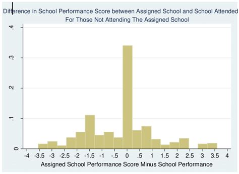 Distribution Of The Difference In School Performance Scores Between