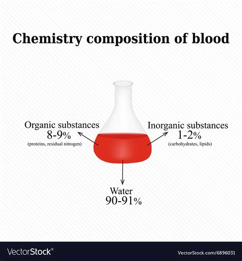 The Chemical Composition Blood Royalty Free Vector Image