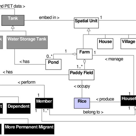 Uml Class Diagram Showing The Hierarchy Of Part Of The Processes The
