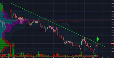 Flc Downtrend Line Breakout For Asxflc By Marty386 — Tradingview