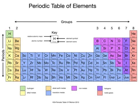 History Of The Periodic Table Gcse Chemistry Combined Science Aqa