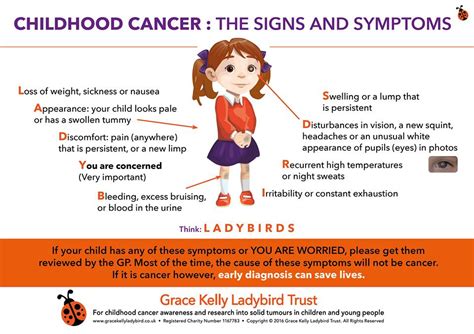Cancer symptoms depend on the stage of cancer, the grade of cancer, whether it has spread to other organs, the general health, age and condition of the patient and numerous other factors. Childhood Cancer, The Forgotten Children