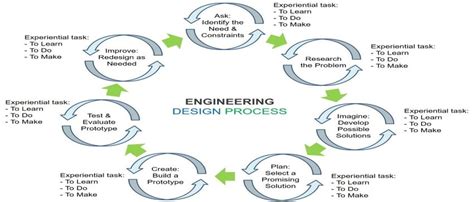 Modified Model Of Engineering Design Process For K 12 Stem Education
