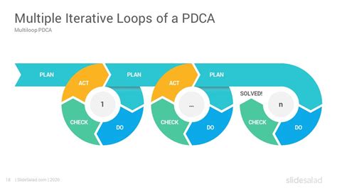 Pdca Cycle Diagrams Powerpoint Template Slidesalad