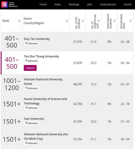 Top 500 Đại Học Tốt Nhất Thế Giới Theo Bảng Xếp Hạng Times Higher