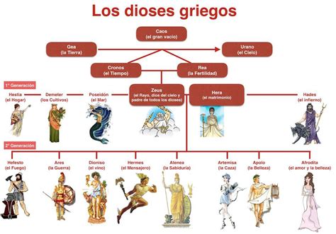 Necesito Un Mapa Conceptual De Todos Los Dioses De La Mitologia Griega