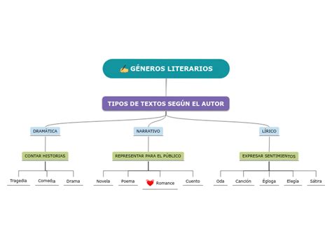 GÉneros Literarios Mind Map