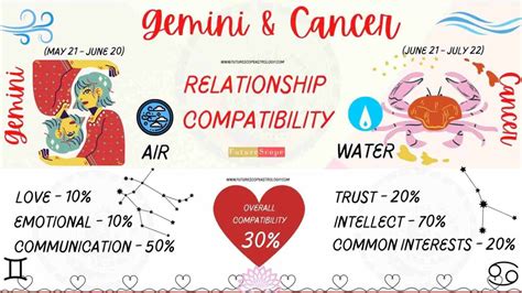 Gemini Woman And Cancer Man Compatibility 30 Low Love Marriage