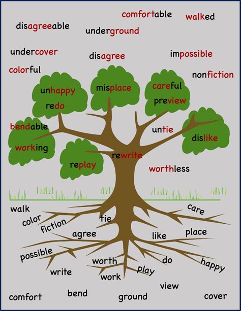 Root Word Prefix And Suffix Madebyteachers