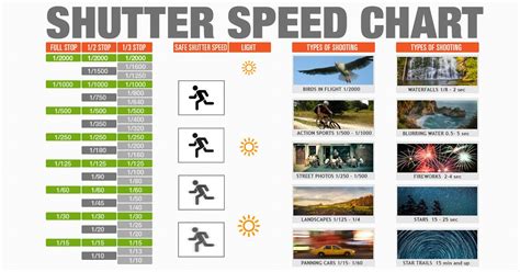 Shutter Speed Chart Cheat Sheet For Controlling Motion In Photographs