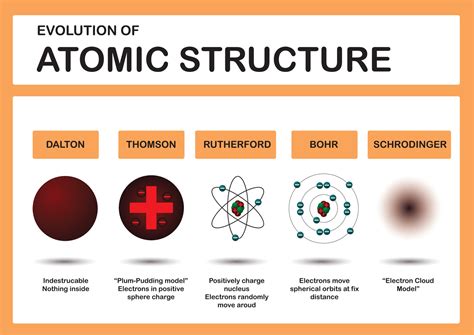 Atomic Structure Infographic As Diagram For Chemistry Study 9016596