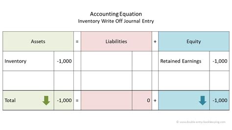 Inventory Write Off Double Entry Bookkeeping