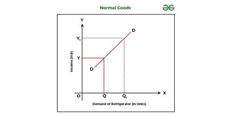 Difference Between Normal Goods And Inferior Goods Geeksforgeeks