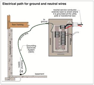 The learning exercises of this section and the following sections, are centered around the construction of a sample electrical system by the pcts. The Function and Importance of Earth Grounding Systems - Part One | Carson Dunlop Home ...