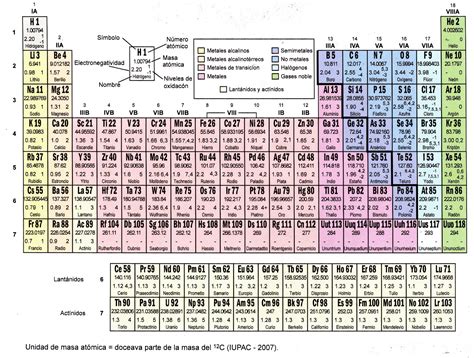 Tabla Periodica De Quimica Imagui