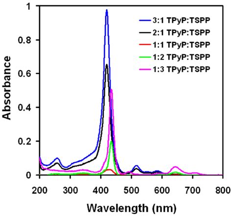Fig S Uv Visible Spectra Of Um Total Porphyrin Concentration