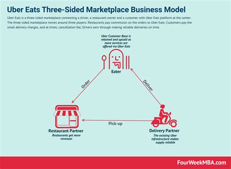 Business Model Canvas Uber Eats Management And Leadership