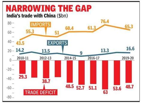 Indias Trade Deficit With China At 5 Year Low Times Of India