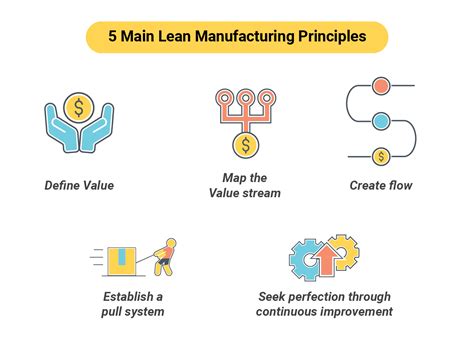 Lean Manufacturing Principles