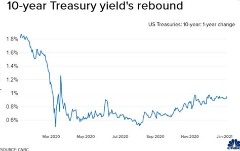 Us 10 Year Treasury Yield Rises To 1 The First Time Since March