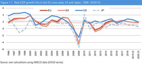 Economic Developments Real Gdp Growth In Europe The Us And Japan Etui