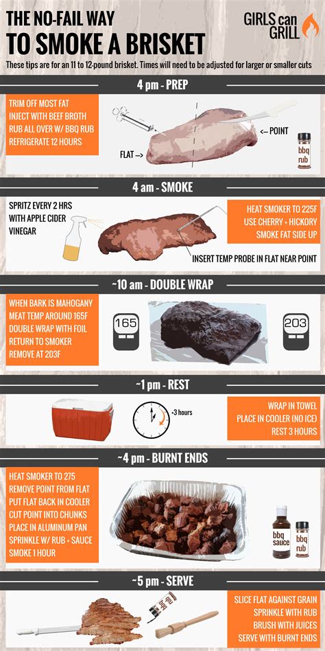 How long does it take to smoke a 2 pound brisket? Pin on GRILL TIPS
