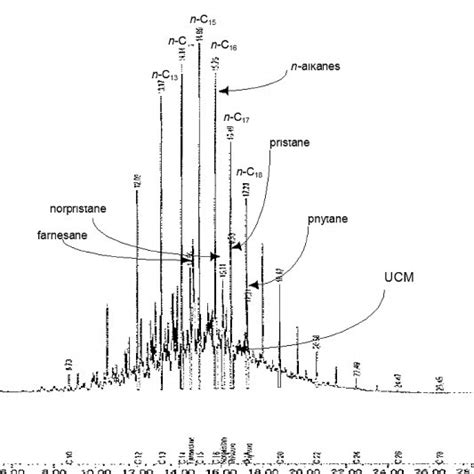 Gas chromatography is a separation method for volatile components of a mixture using the differential. (PDF) Age Dating Heating-Oil Releases, Part 2: Assessing ...