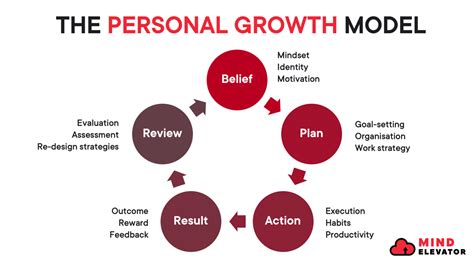 The Personal Growth Model What Is It And How To Use It Mind Elevator