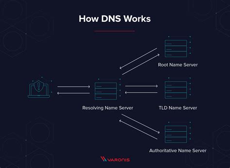 What Is Dns How It Works Vulnerabilities