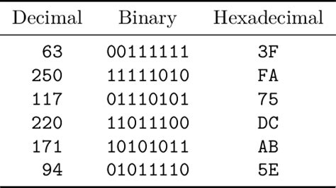Texlatex Problem Aligning Binary And Hexadecimal Numbers In Siunitx