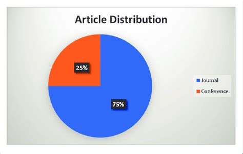 Article Distribution Download Scientific Diagram