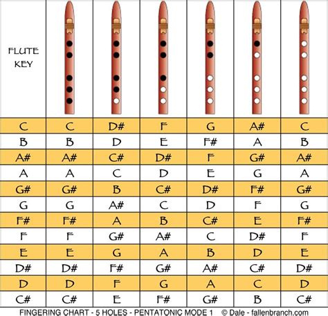 Pentatonic Scale In Mode 1 For 5 Hole Naf Native American Flute