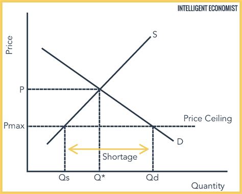 Price Ceiling