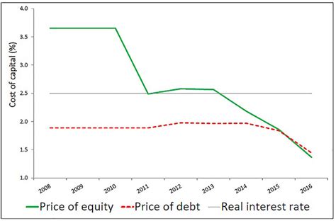Broadly speaking, itas are an alternative to pioneer status, but they are in addition to the right of every company to depreciate assets over their useful lives and set the. -The real cost of equity (green) vs. debt (red). The graph ...