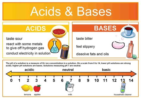 Acids And Bases Visual Perfecta Template Teaching Chemistry