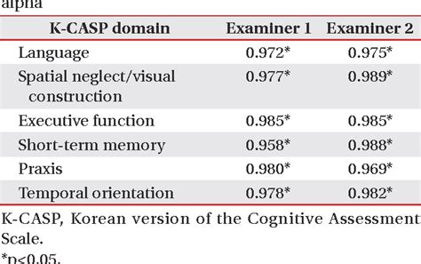 Table 3 From The Korean Version Of The Cognitive Assessment Scale For