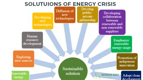 Solutions Of Energy Crisis Outreach Daily