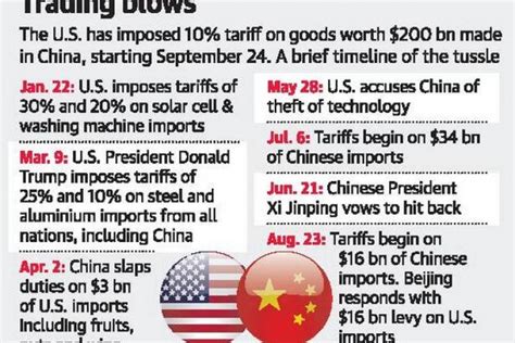 Blog Us China Trade War