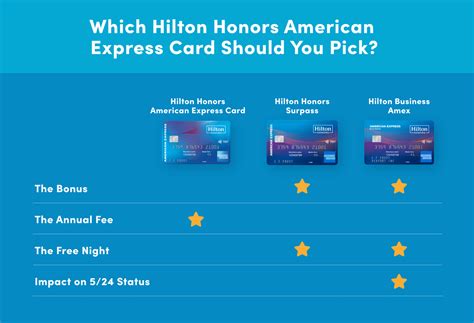 That's an effective 1 chase ultimate rewards to 1.5 hilton honors points transfer ratio. Do The Updates to the American Express Hilton Cards Make Them Competitive? - MileValue