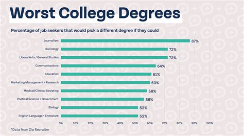 The Most And Least Valuable College Degrees According To Job Seekers