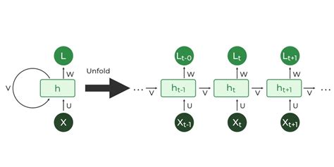 Introduction To Recurrent Neural Network Geeksforgeeks