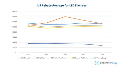 Consumers Energy Led Rebate