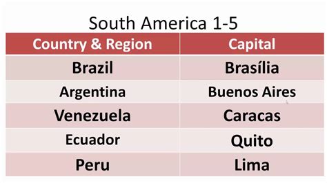 South America Countries And Capitals 1 5 Youtube