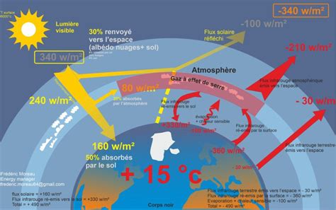 Les Gaz à Effet De Serre ⋆ Cercle De Réflexion Sully