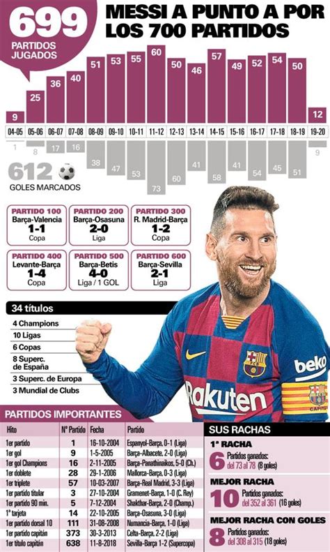Lionel Messi Y Su Extraordinaria Historia De 700 Partidos Chapin Tv