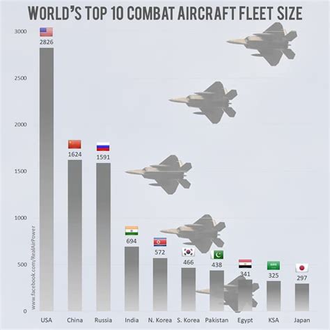 How Many Aircraft Does The American Military Have