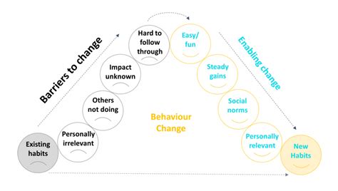 5 Steps For Turning Good Intentions Into Good Behaviours The Good Insight
