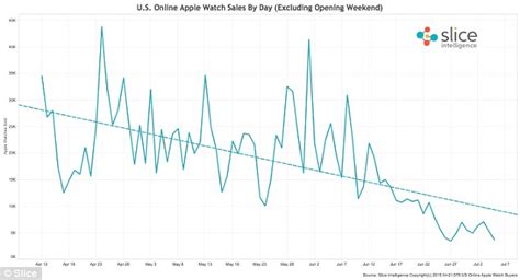 Apple Watch Is A Flop As Aales Of The Gadget Have Fall By