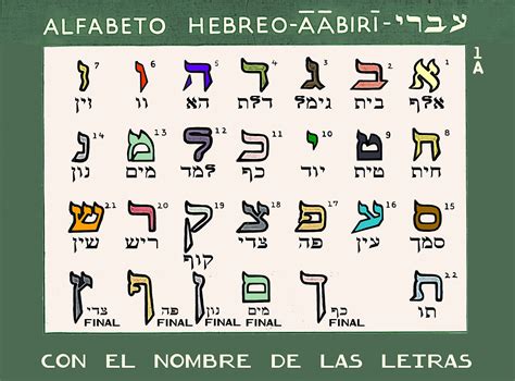 The hebrew alphabet consists of 22 letters, all consonants: Hebrew Alphabet - IsraelandYou.com